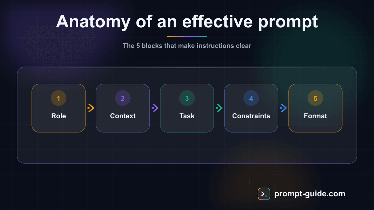 Infographic — The Perfect Prompt