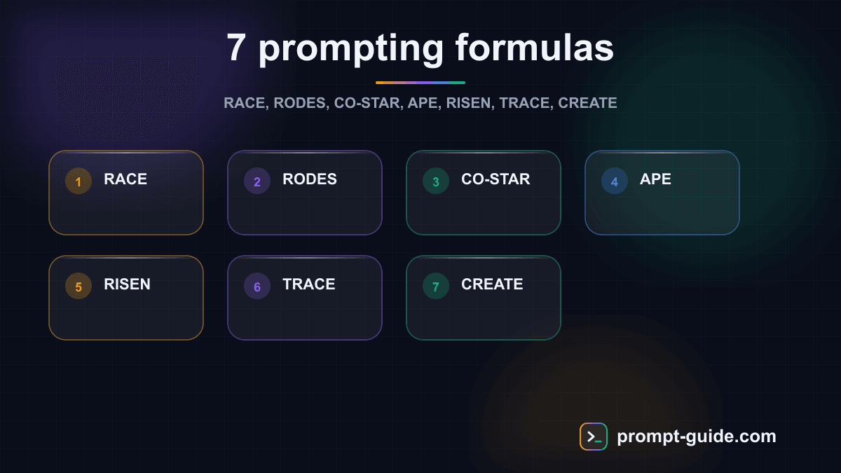 Infographic — 7 Prompting Formulas for Instant Results