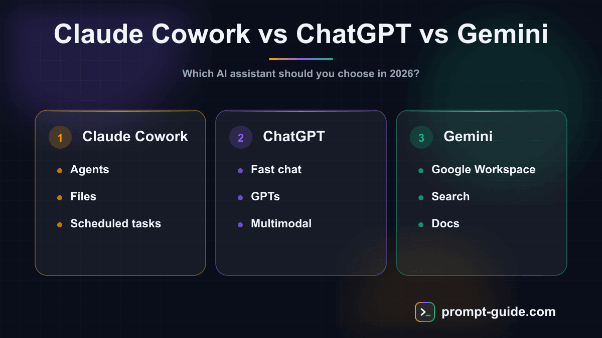 Infographic — Claude Cowork vs ChatGPT vs Gemini