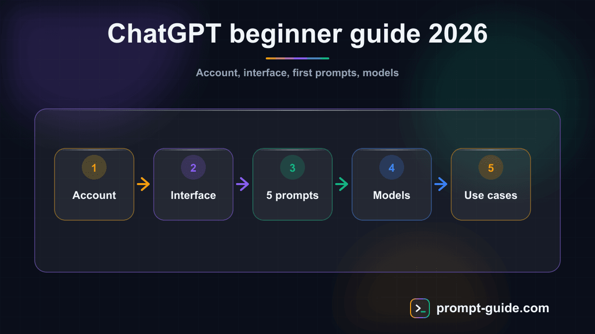 Infographic — ChatGPT Beginner Guide 2026
