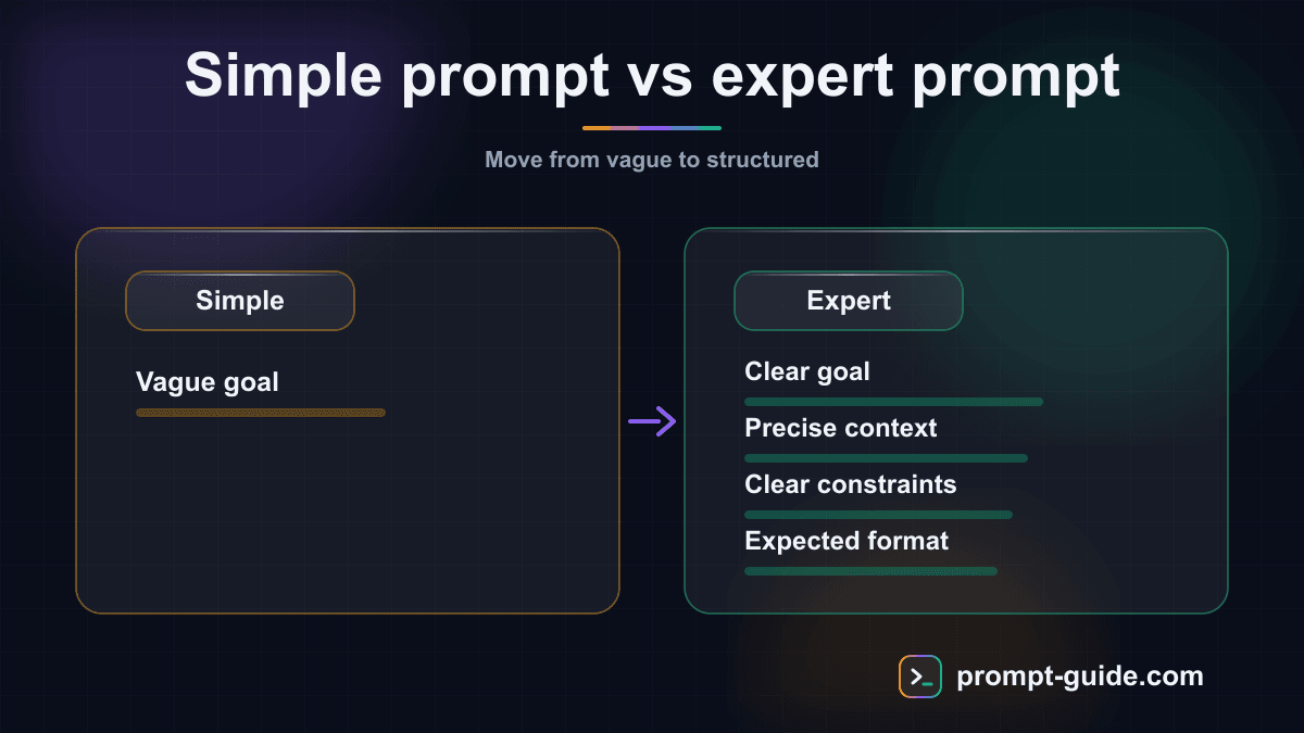Infographic — Simple prompt with vague goals vs precise, structured expert prompt