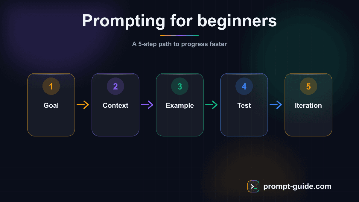 Infographic — The Complete Prompting Guide for Beginners