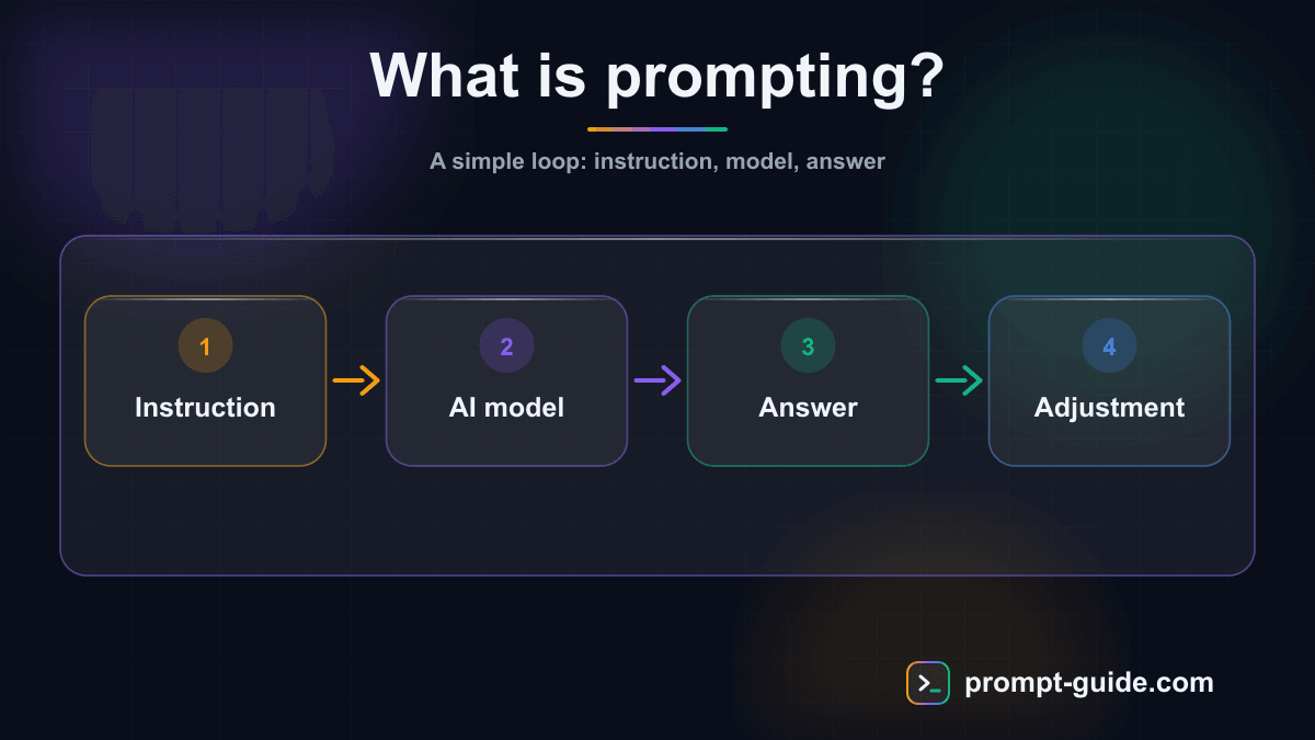Infographic — What is Prompting