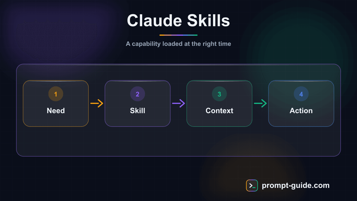Infographic — Claude Skills