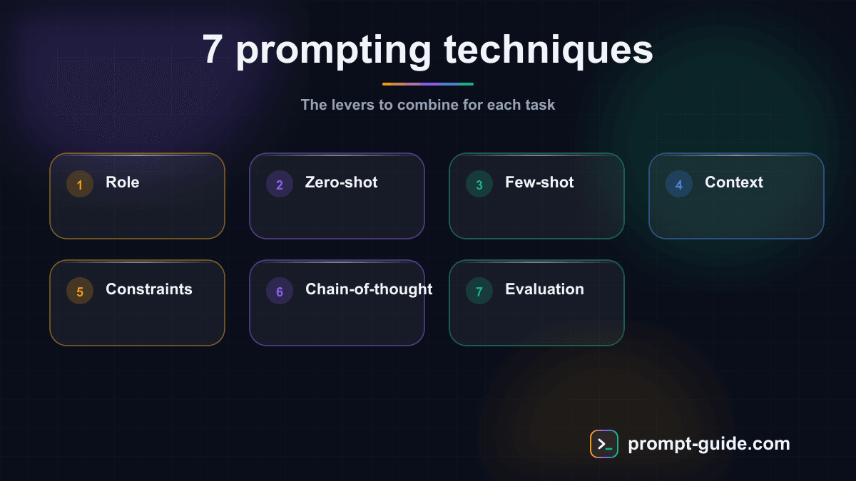 Infographic — Seven prompting techniques: role, context, zero-shot, few-shot, chain-of-thought, constraints and evaluation